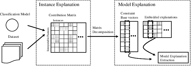 Figure 1 for Human Understandable Explanation Extraction for Black-box Classification Models Based on Matrix Factorization