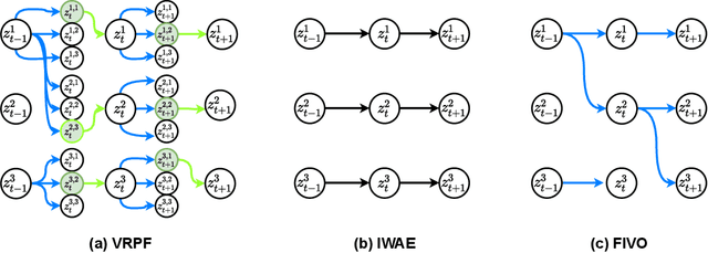 Figure 1 for Variational Rejection Particle Filtering