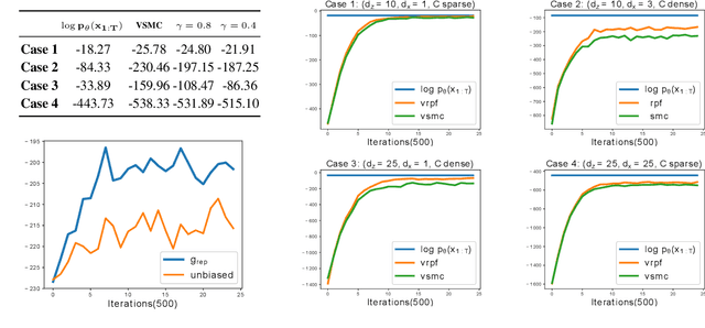 Figure 3 for Variational Rejection Particle Filtering