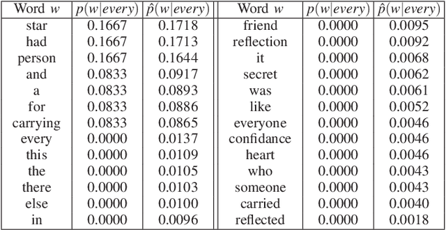 Figure 2 for An Analysis on the Learning Rules of the Skip-Gram Model