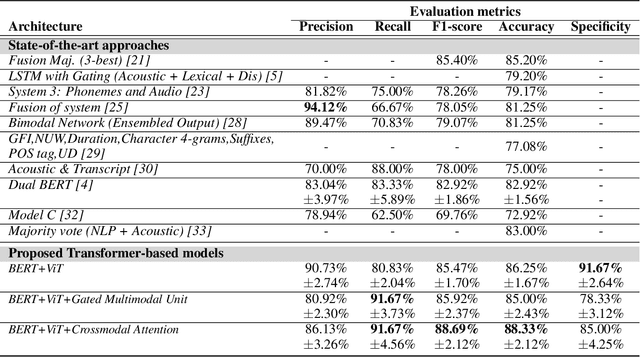 Figure 4 for Detecting Dementia from Speech and Transcripts using Transformers