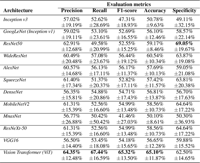 Figure 1 for Detecting Dementia from Speech and Transcripts using Transformers