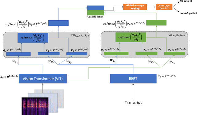 Figure 2 for Detecting Dementia from Speech and Transcripts using Transformers