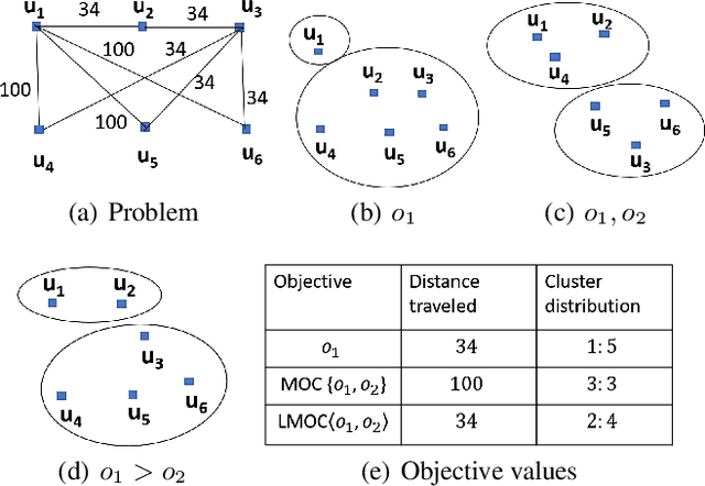 Figure 1 for Lexicographically Ordered Multi-Objective Clustering