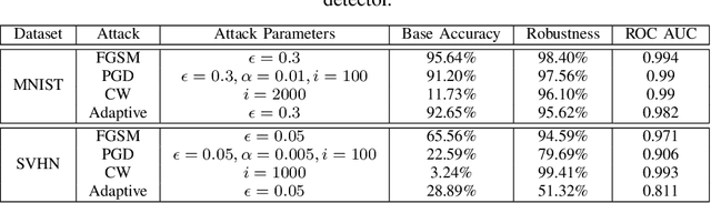 Figure 4 for Deep Latent Defence