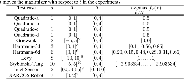 Figure 4 for Recursive Two-Step Lookahead Expected Payoff for Time-Dependent Bayesian Optimization