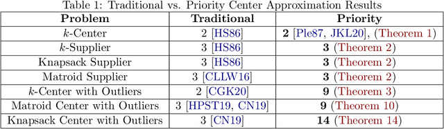 Figure 1 for Revisiting Priority $k$-Center: Fairness and Outliers