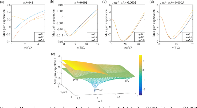 Figure 1 for NAMSG: An Efficient Method For Training Neural Networks