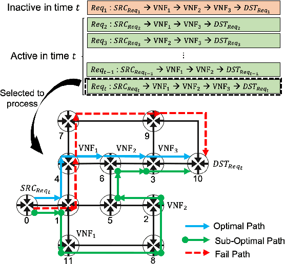 Figure 1 for Graph Neural Network based Service Function Chaining for Automatic Network Control