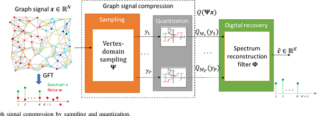 Figure 1 for Task-Based Graph Signal Compression