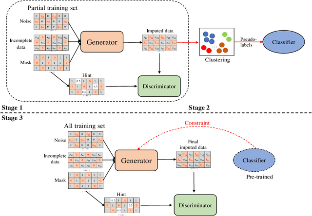Figure 3 for PC-GAIN: Pseudo-label Conditional Generative Adversarial Imputation Networks for Incomplete Data