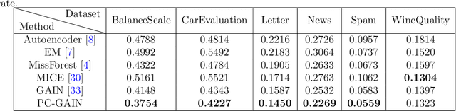 Figure 4 for PC-GAIN: Pseudo-label Conditional Generative Adversarial Imputation Networks for Incomplete Data