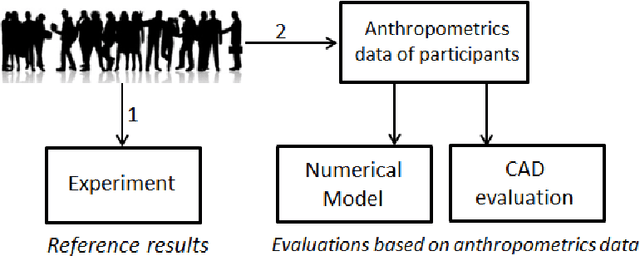 Figure 1 for Assessing the differences between numerical methods, CAD evaluations and real experiments for the assessement of reach envelopes of the human body