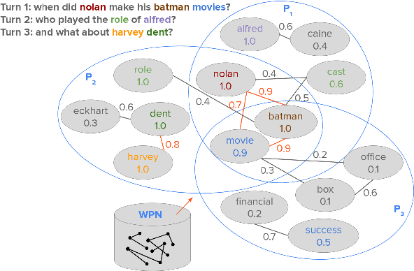 Figure 1 for Conversational Question Answering over Passages by Leveraging Word Proximity Networks