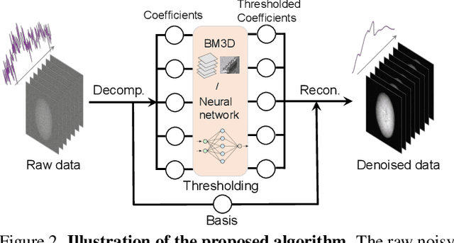 Figure 3 for Subspace modeling for fast and high-sensitivity X-ray chemical imaging