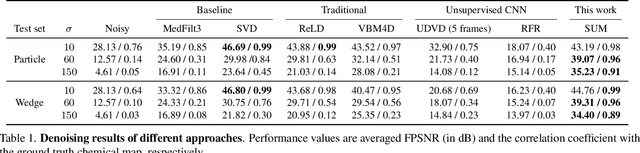Figure 2 for Subspace modeling for fast and high-sensitivity X-ray chemical imaging