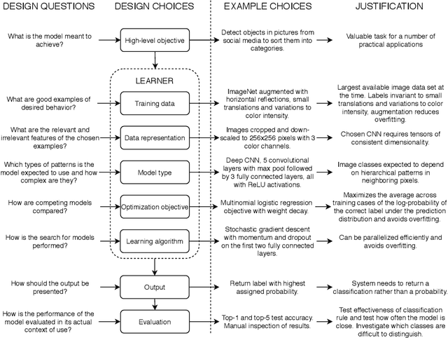 Figure 1 for Learning by Design: Structuring and Documenting the Human Choices in Machine Learning Development