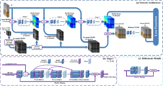 Figure 2 for Hyperspectral Image Super-resolution via Deep Progressive Zero-centric Residual Learning