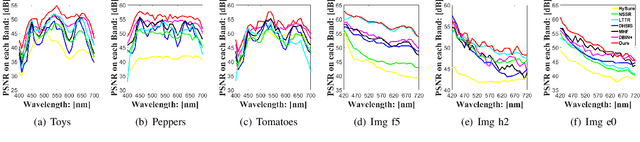 Figure 4 for Hyperspectral Image Super-resolution via Deep Progressive Zero-centric Residual Learning