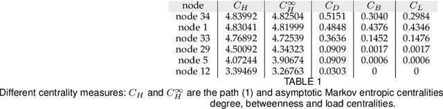 Figure 2 for A Modular Framework for Centrality and Clustering in Complex Networks