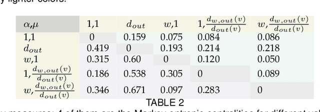 Figure 4 for A Modular Framework for Centrality and Clustering in Complex Networks