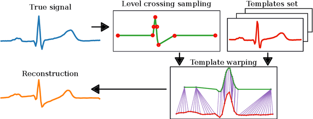 Figure 1 for Event-based sampled ECG morphology reconstruction through self-similarity