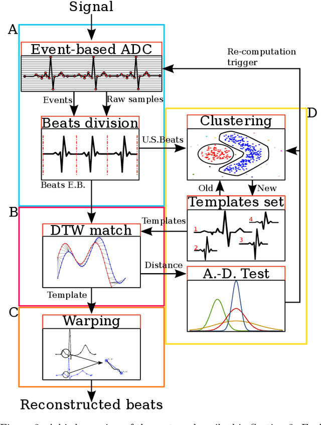 Figure 3 for Event-based sampled ECG morphology reconstruction through self-similarity