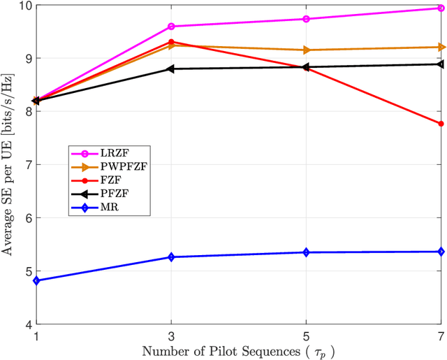 Figure 4 for Local Partial Zero-Forcing Combining for Cell-Free Massive MIMO Systems