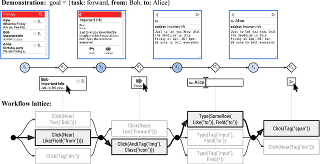 Figure 3 for Reinforcement Learning on Web Interfaces Using Workflow-Guided Exploration