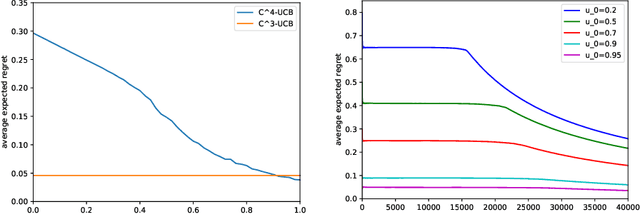 Figure 3 for Conservative Contextual Combinatorial Cascading Bandit