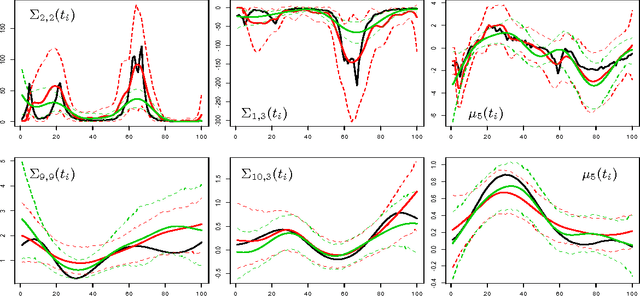 Figure 3 for Locally adaptive factor processes for multivariate time series