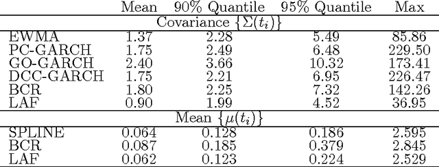 Figure 2 for Locally adaptive factor processes for multivariate time series