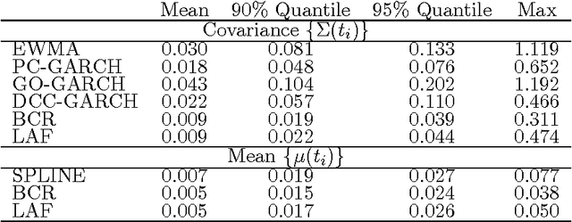 Figure 4 for Locally adaptive factor processes for multivariate time series