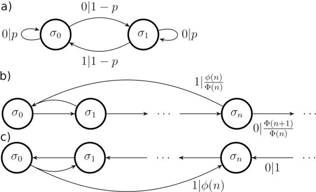 Figure 1 for Memory compression and thermal efficiency of quantum implementations of non-deterministic hidden Markov models