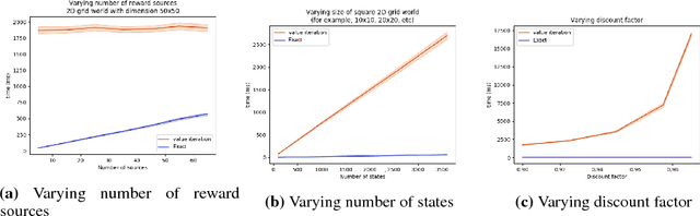Figure 2 for Fast Online Exact Solutions for Deterministic MDPs with Sparse Rewards