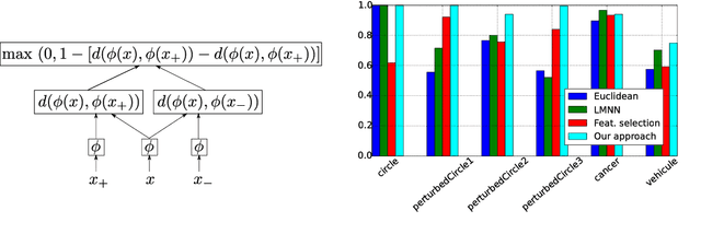 Figure 1 for Metric learning approach for graph-based label propagation