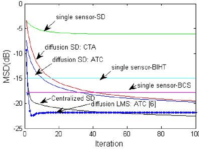 Figure 2 for Sparse Diffusion Steepest-Descent for One Bit Compressed Sensing in Wireless Sensor Networks