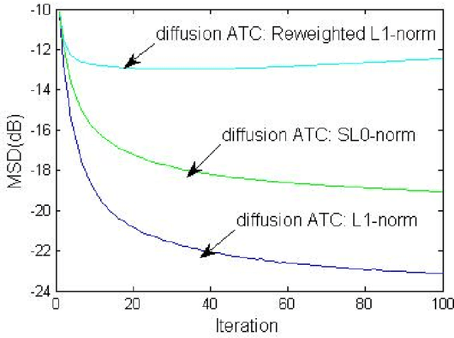 Figure 3 for Sparse Diffusion Steepest-Descent for One Bit Compressed Sensing in Wireless Sensor Networks