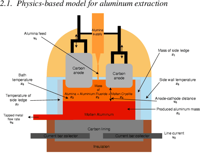 Figure 2 for A novel corrective-source term approach to modeling unknown physics in aluminum extraction process