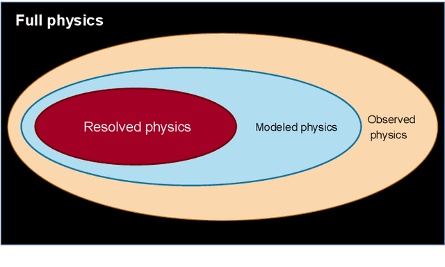 Figure 4 for A novel corrective-source term approach to modeling unknown physics in aluminum extraction process