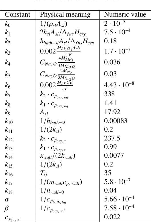 Figure 3 for A novel corrective-source term approach to modeling unknown physics in aluminum extraction process
