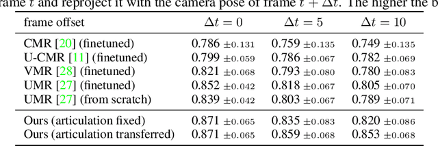 Figure 4 for DOVE: Learning Deformable 3D Objects by Watching Videos