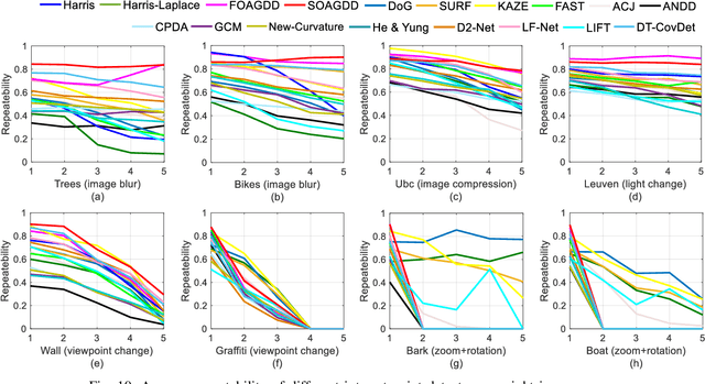 Figure 2 for Image Feature Information Extraction for Interest Point Detection: A Comprehensive Review