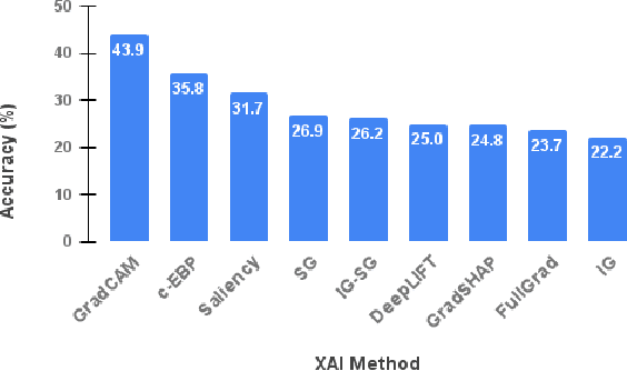Figure 3 for Evaluation of Saliency-based Explainability Method
