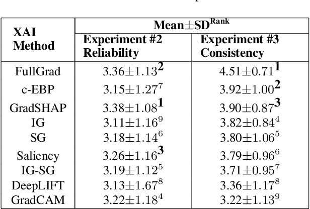 Figure 2 for Evaluation of Saliency-based Explainability Method
