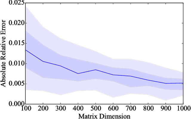 Figure 2 for Entropic Trace Estimates for Log Determinants