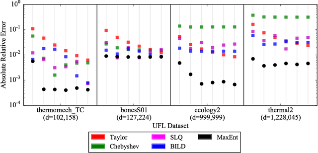 Figure 3 for Entropic Trace Estimates for Log Determinants