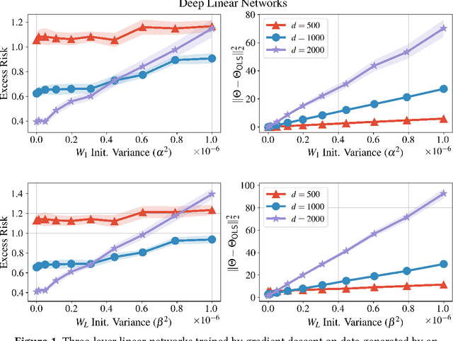 Figure 1 for Deep Linear Networks can Benignly Overfit when Shallow Ones Do