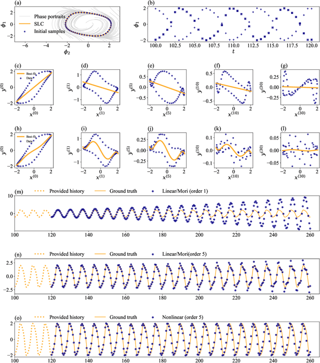 Figure 1 for Regression-based projection for learning Mori--Zwanzig operators