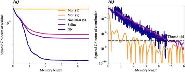 Figure 2 for Regression-based projection for learning Mori--Zwanzig operators